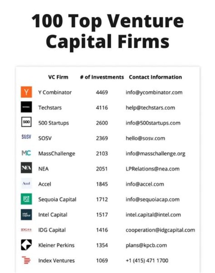 Early Stage Investors and Venture Capital Firms in Chennai: A Comprehensive Guide