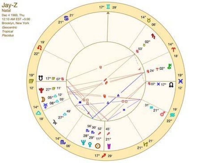 Jay-Z Zodiac Sign: Discovering the Astronomical Influence Behind the Music Icon