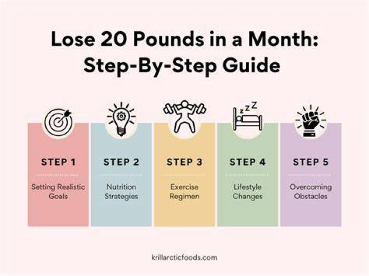 Lose 20 Pounds of Fat: A Comprehensive Guide to Achieving Your Weight Loss Goals