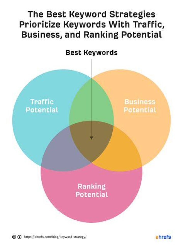 Maximizing SEO Potential with Keyword Ranking API