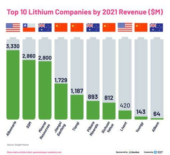 Top Lithium Stocks on 5StarsStocks.com