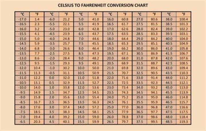 Understanding 37.9&deg;C to Fahrenheit: A Comprehensive Guide for Everyday Use
