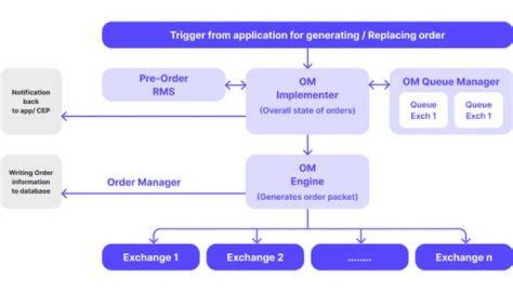What Does OMS Mean? A Comprehensive Guide to Order Management Systems